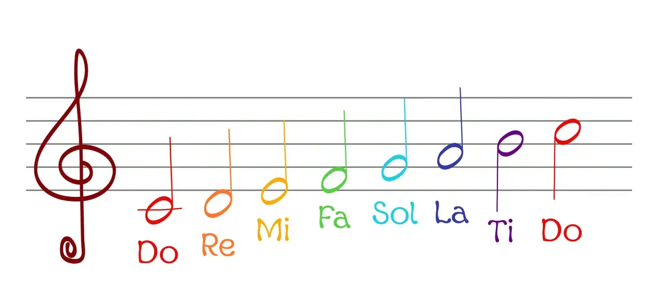 Portée musicale avec notes colorées et syllabes Do, Ré, Mi, Fa, Sol, La, Ti, Do. Idéal pour apprendre la trompette sans solfège.