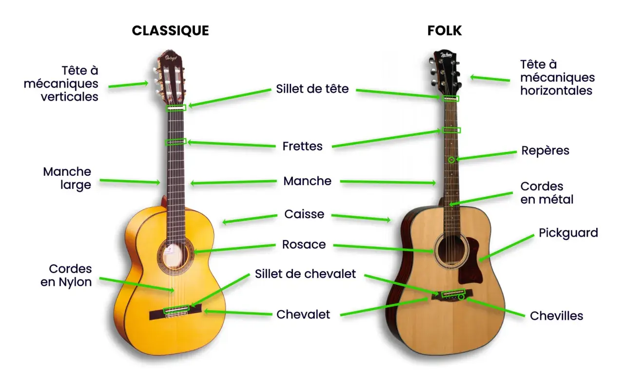 Comparaison entre une guitare classique et une guitare folk. La classique, idéale pour une première guitare, a des mécaniques verticales et des cordes en nylon.