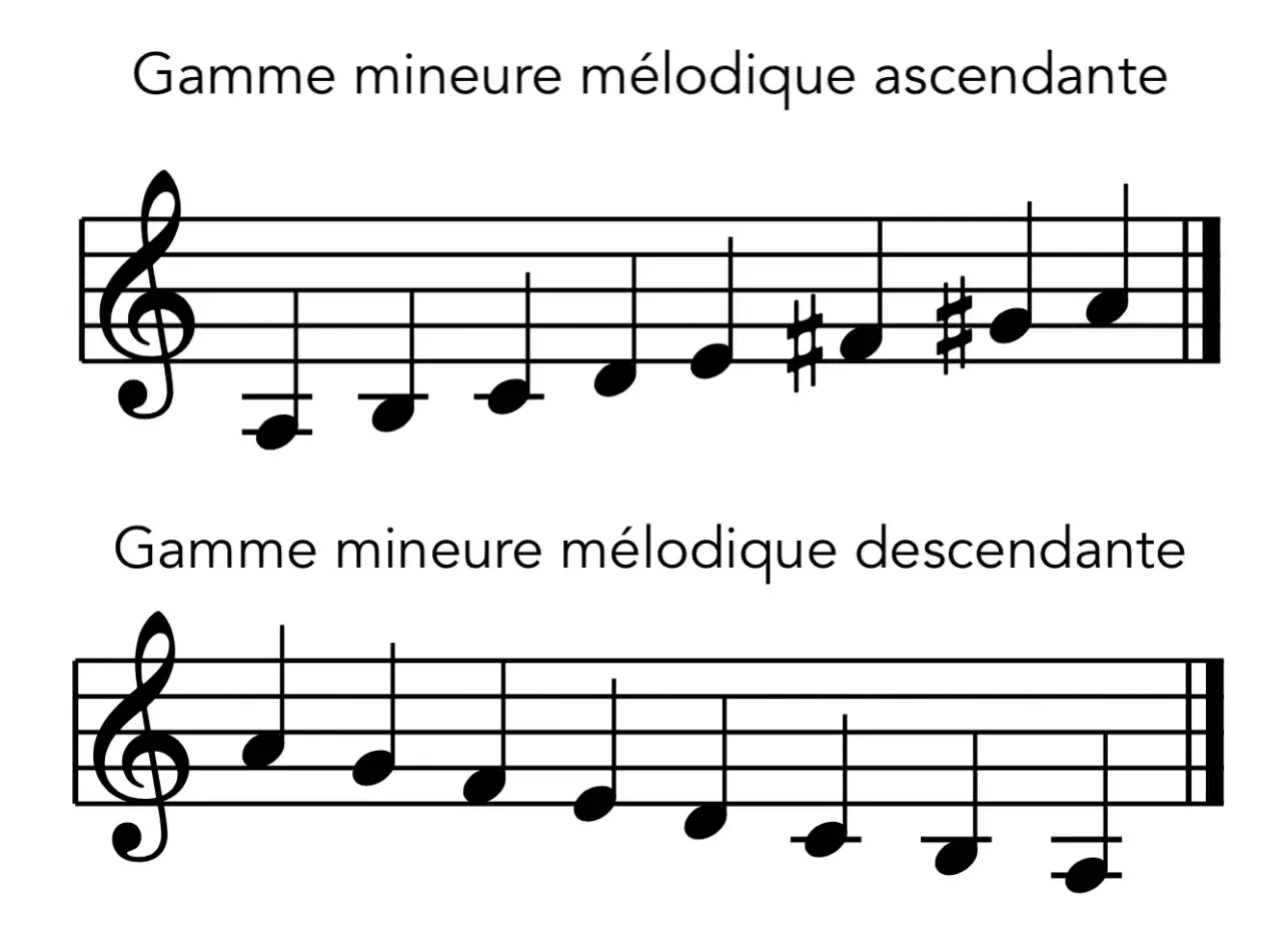 Portée musicale montrant la gamme mineure mélodique ascendante avec dièses, puis la gamme mineure mélodique descendante.