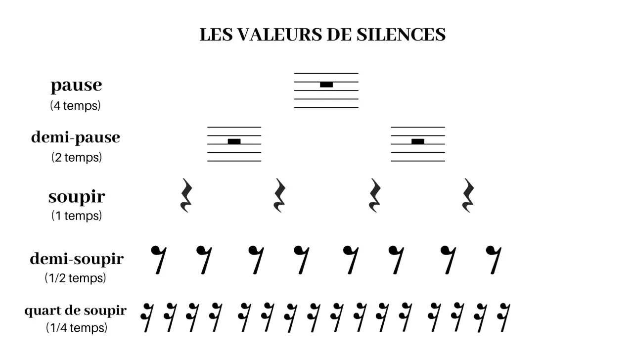 Tableau des valeurs de silences en musique : pause (4 temps), demi-pause (2 temps), soupir (1 temps), demi-soupir (1/2 temps) et quart de soupir (1/4 temps).