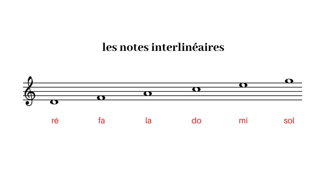 Apprendre les notes de musique : portée avec clé de Sol et notes interlinéaires (ré, fa, la, do, mi, sol).