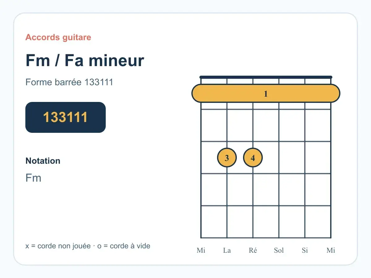 Diagramme d'accord de guitare pour Fa mineur (Fm). Indique la forme barrée 133111, essentielle pour jouer l'accord fa mineur.