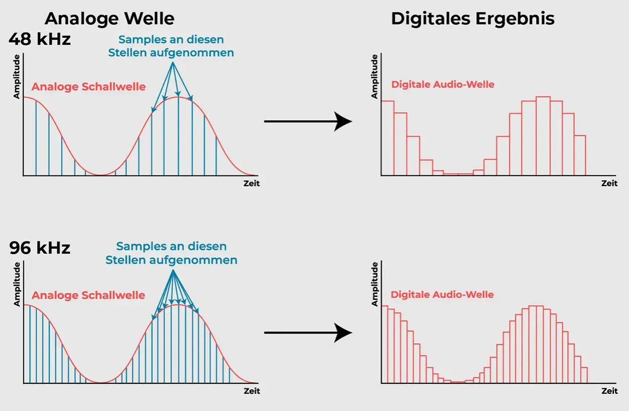 Comparaison de l'impact du taux d'échantillonnage audio (48 kHz vs 96 kHz) sur la conversion d'une onde analogique en une onde audio numérique.