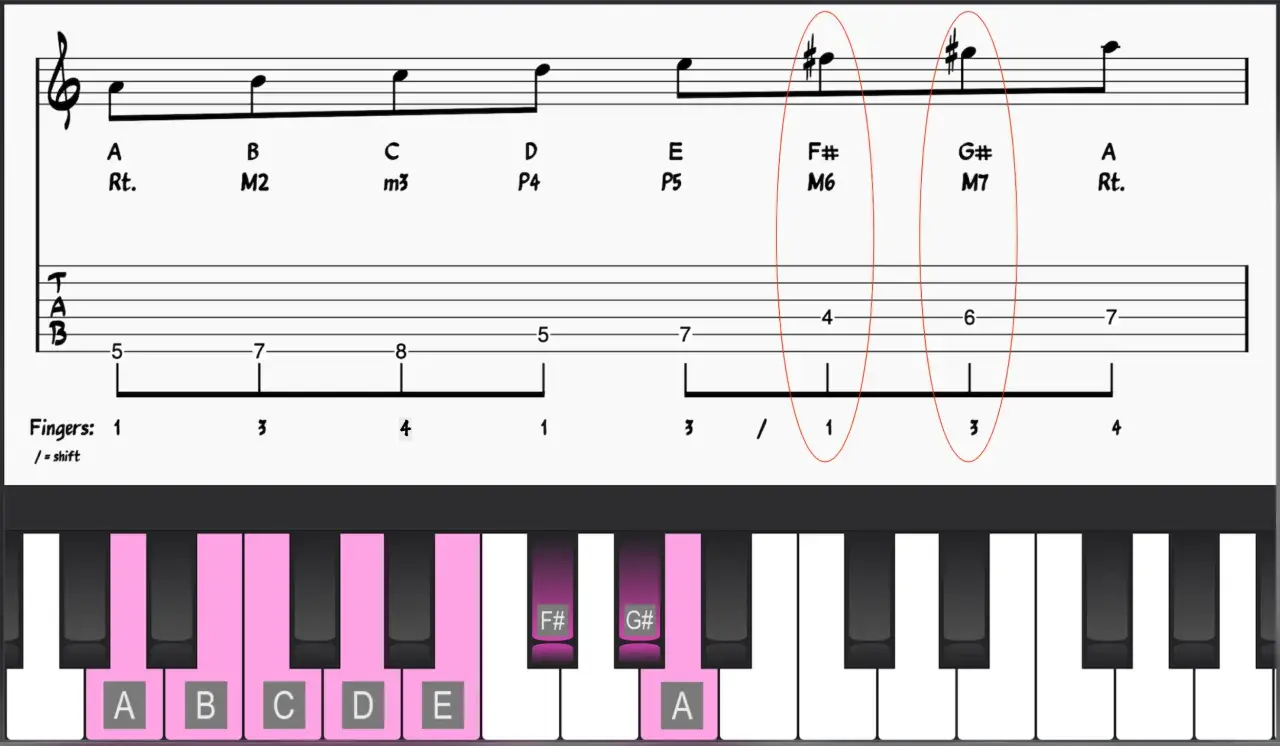 Notes F# et G# sur partition, guitare et piano, illustrant la gamme mineure harmonique.