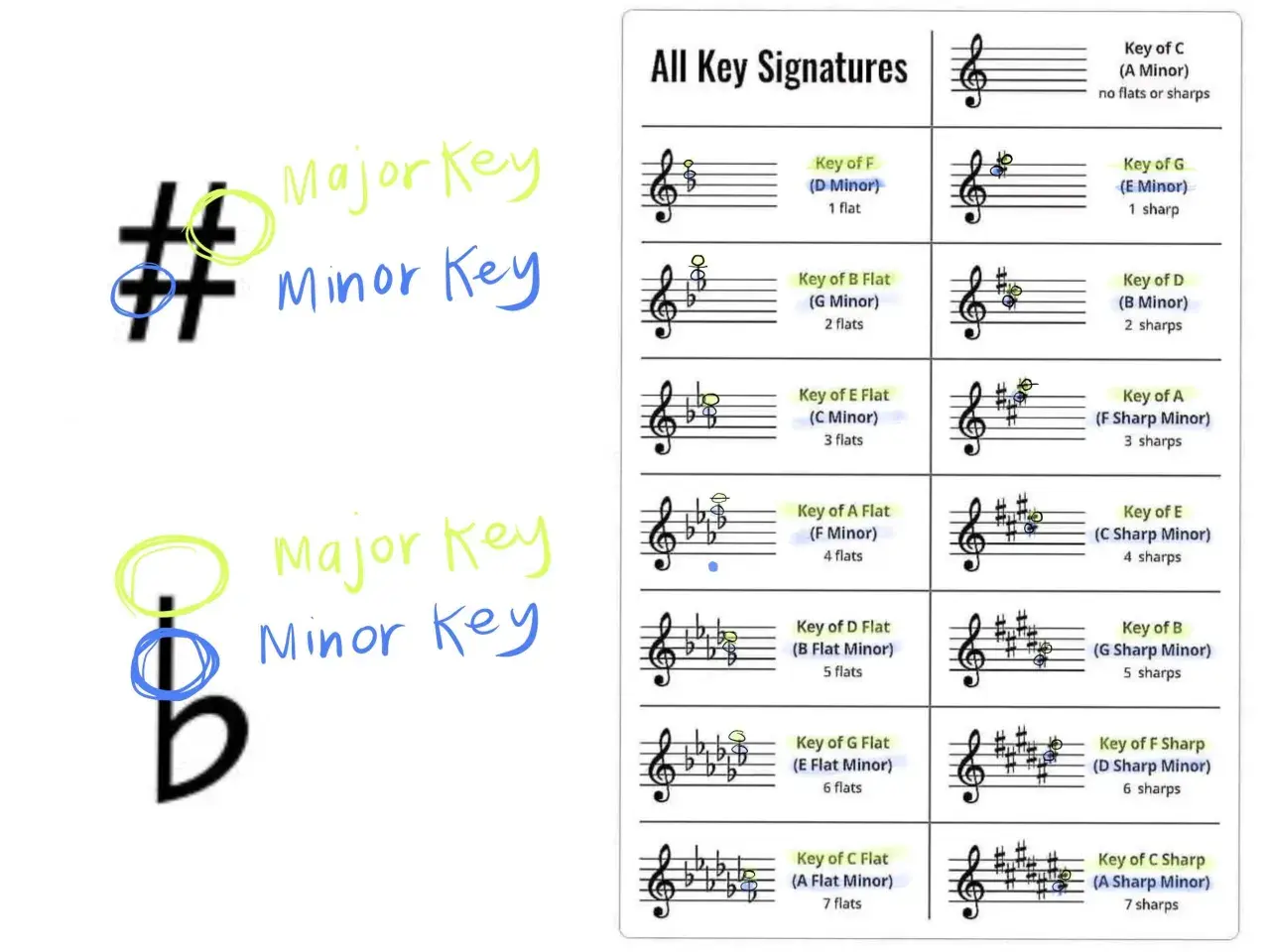 Symboles musicaux : dièse, bémol, et tableau des tonalités. Le dièse et le bémol sont entourés, comme pour doubler ces symboles.