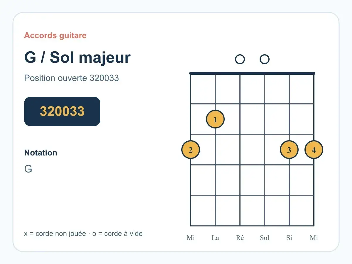 Diagramme d'accord de guitare pour le **accord sol majeur** en position ouverte. Les cercles indiquent les doigts à placer sur les cordes.