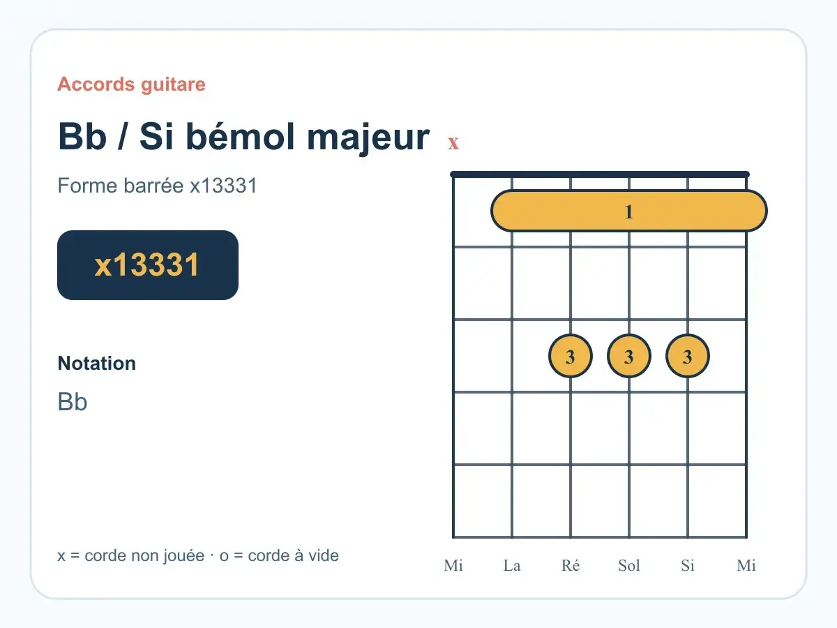 Diagramme d'accord de guitare pour Si bémol majeur (Bb). La forme barrée x13331 indique comment jouer cet accord.