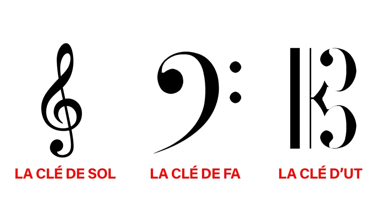 Trois clés musicales : Sol, Fa et la clef d'ut, qui indique la position de la note Do.