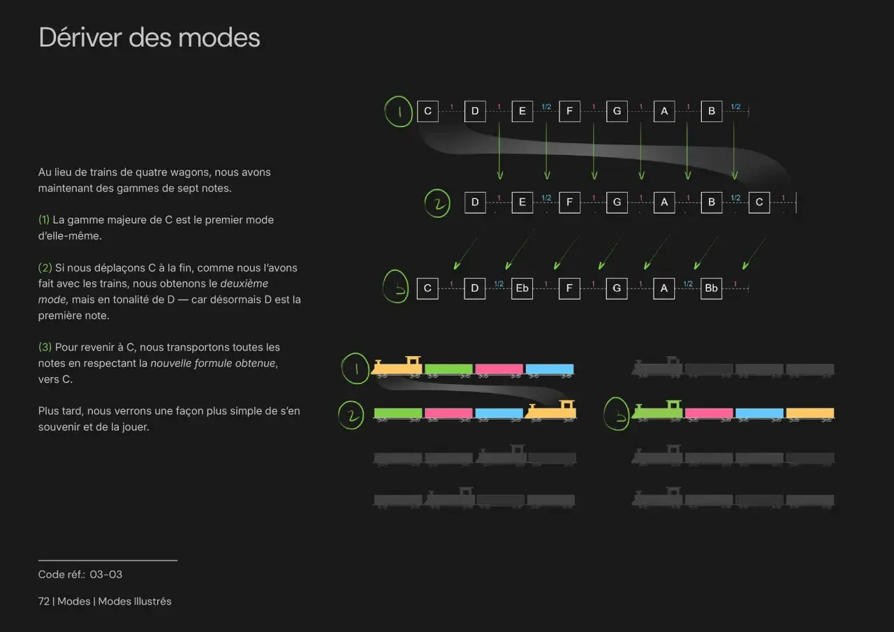 Illustration des modes musicaux avec des gammes et des trains colorés. Le premier mode est la gamme de Do majeur.