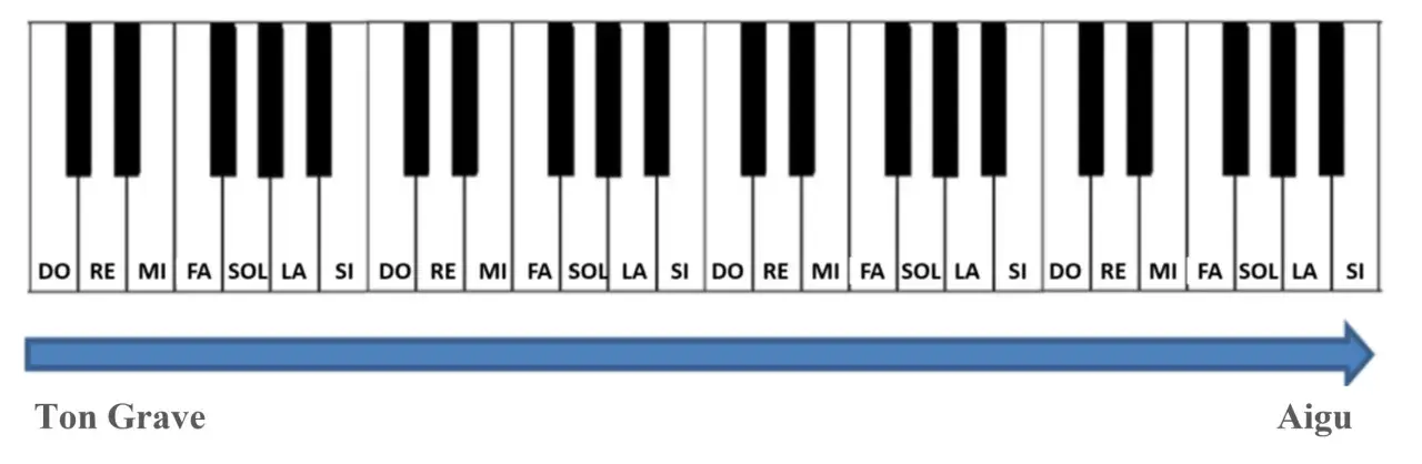 Clavier de c/g piano avec notes DO, RE, MI, FA, SOL, LA, SI. L'image montre une progression du ton grave à l'aigu.
