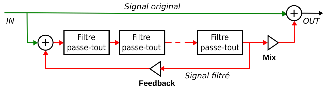 Schéma illustrant la définition d'un phaser : un signal original est filtré en série, puis mixé avec une partie du signal filtré en retour (feedback).