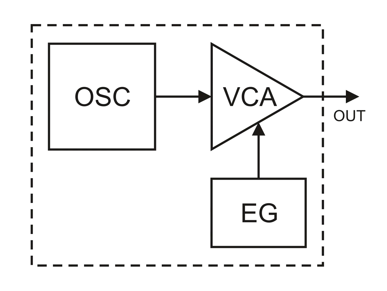 Schéma bloc d'un synthétiseur FM : un oscillateur (OSC) alimente un amplificateur contrôlé en tension (VCA), modulé par un générateur d'enveloppe (EG).