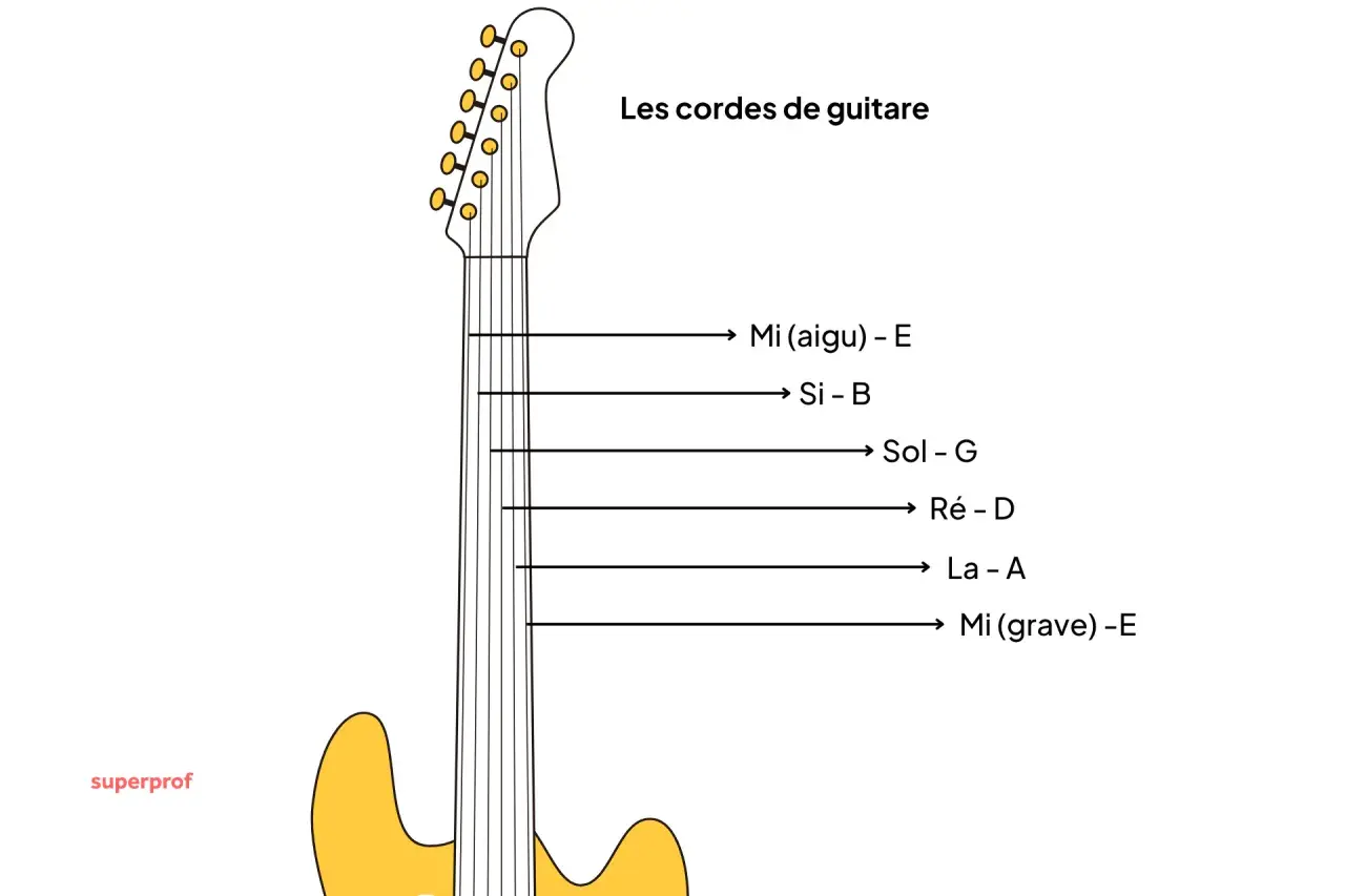 Une guitare électrique jaune avec les noms des six cordes : Mi aigu, Si, Sol, Ré, La, Mi grave.