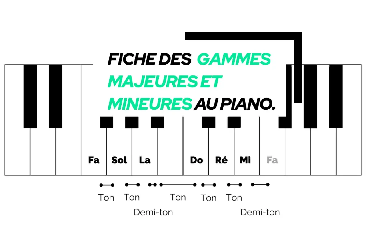 Fiche des gammes majeures et mineures au piano, illustrant les notes et les intervalles (ton, demi-ton) sur un clavier.