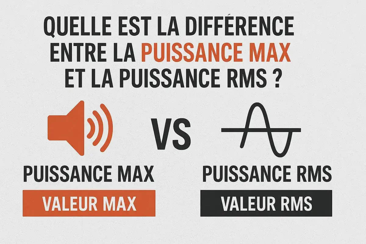 Comparaison visuelle entre la puissance max (haut-parleur) et la puissance RMS (onde sinusoïdale), expliquant la différence.