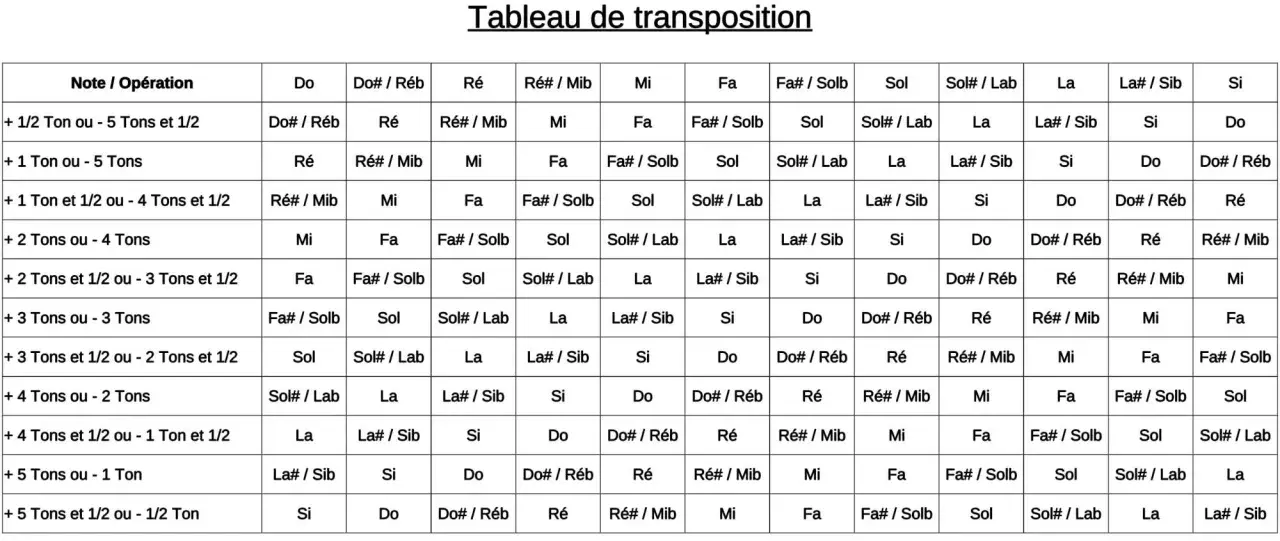 Tableau de transposition pour saxophone alto. Aide à transposer les notes et les intervalles.
