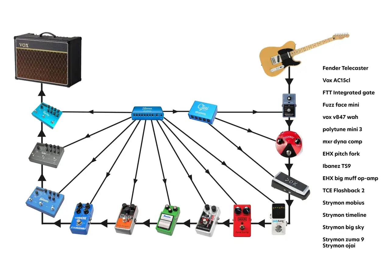Sch&eacute;ma de p&eacute;dales d'effets pour guitare. Le FTT Integrated gate est plac&eacute; apr&egrave;s la guitare et avant le Fuzz face mini.