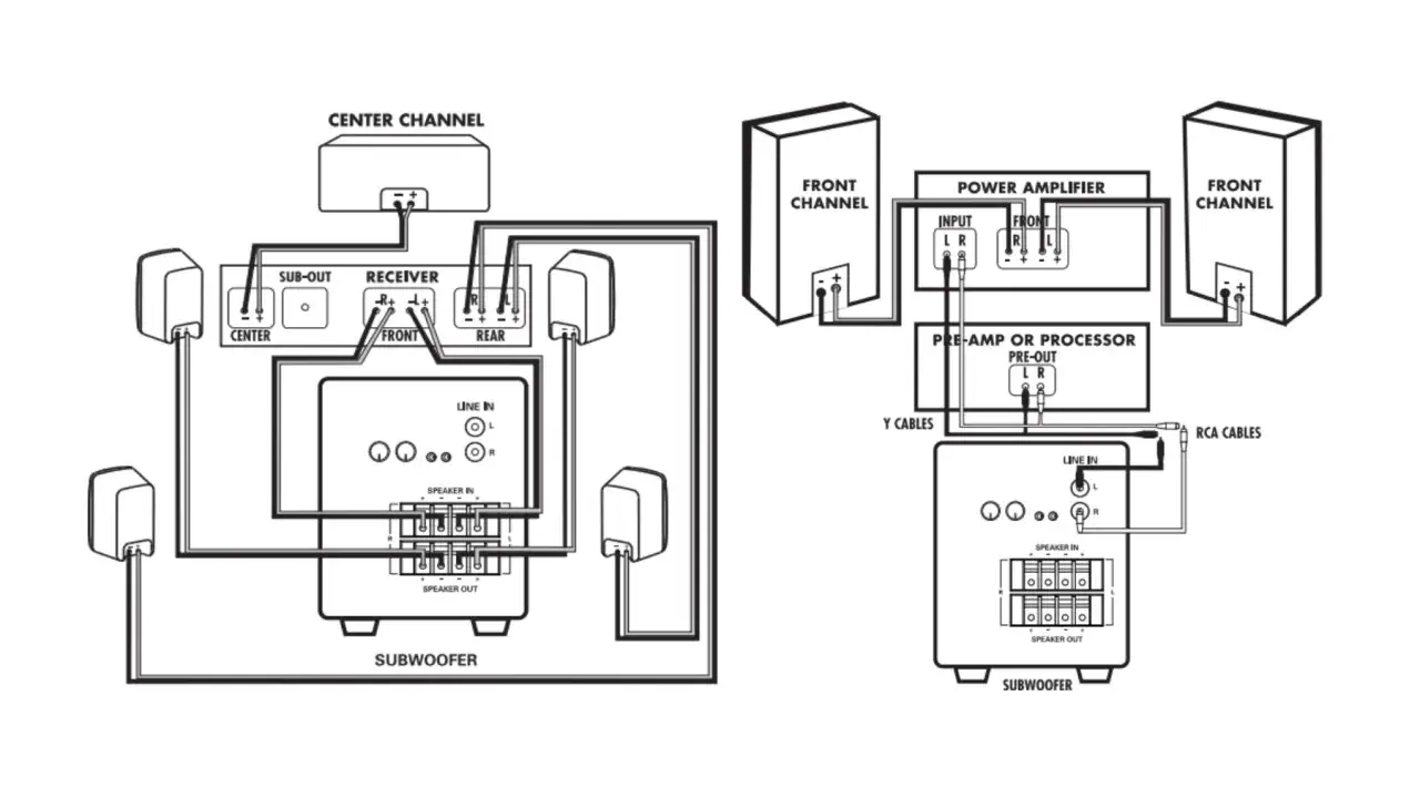 Sch&eacute;ma de connexion d'un syst&egrave;me audio, montrant un r&eacute;cepteur, des enceintes, un amplificateur et un caisson de basse actif ou passif.