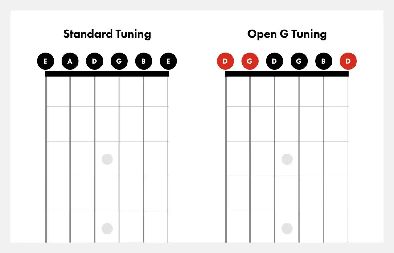 Tableaux de guitare comparant le accordage standard (EADGBE) et l'accordage open G (DGDGBD).
