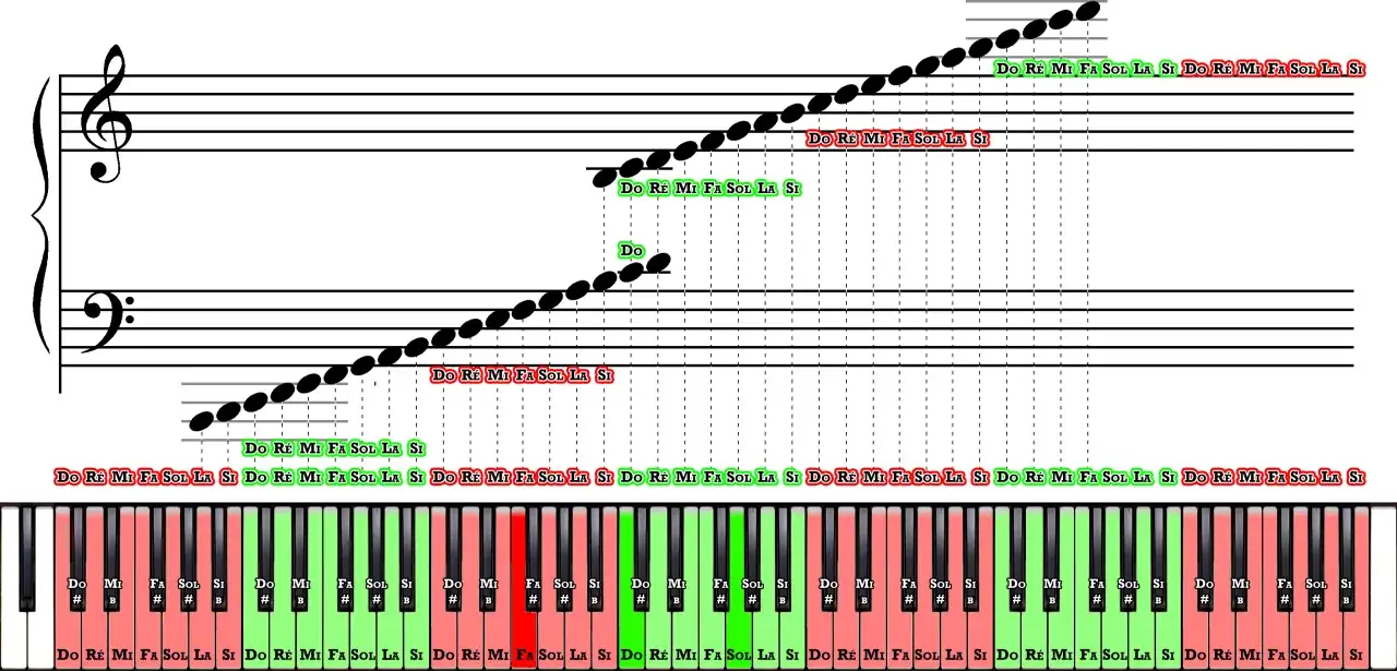 Clavier de piano et portée musicale montrant la note si et les notes associées.