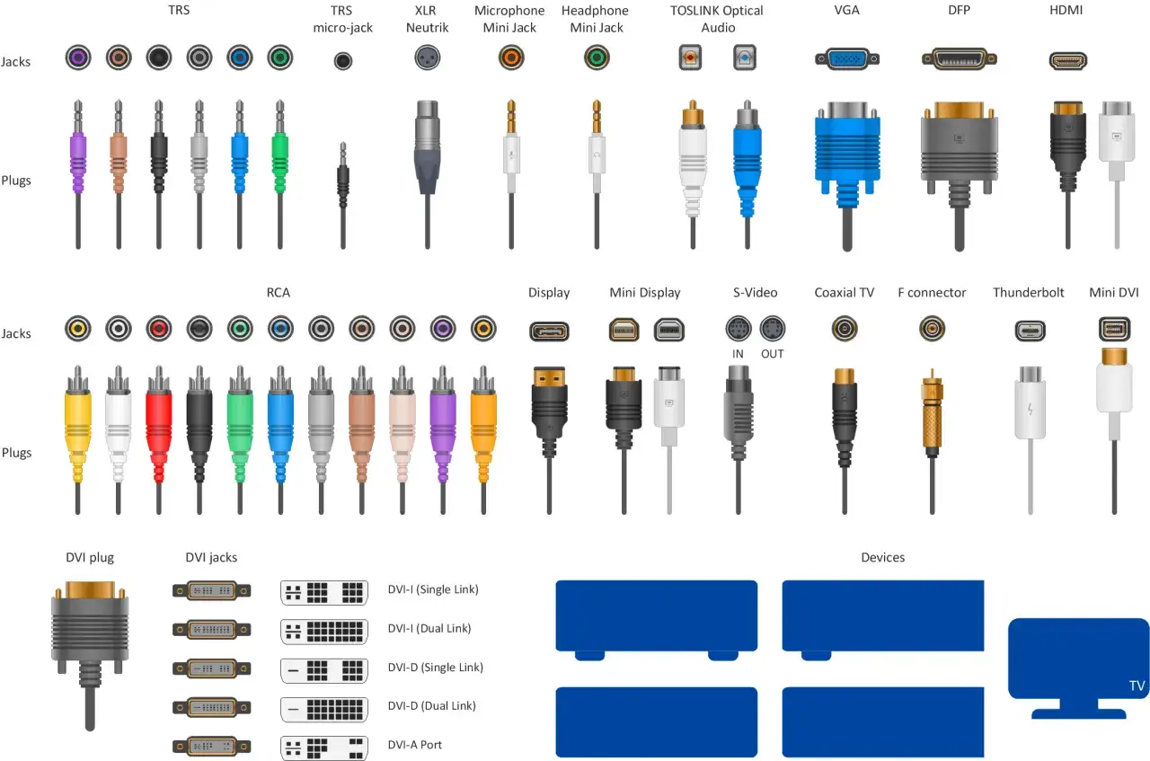 Divers types de connectique audio et vid&eacute;o, incluant TRS, RCA, XLR, HDMI, VGA, DVI, et plus, pour connecter vos appareils.