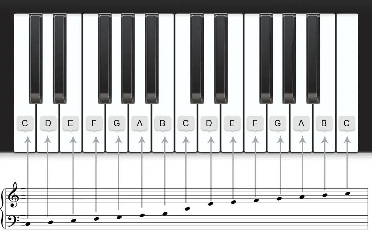 Clavier de piano montrant les notes de musique et leur correspondance sur la portée. Apprenez les notes du piano.