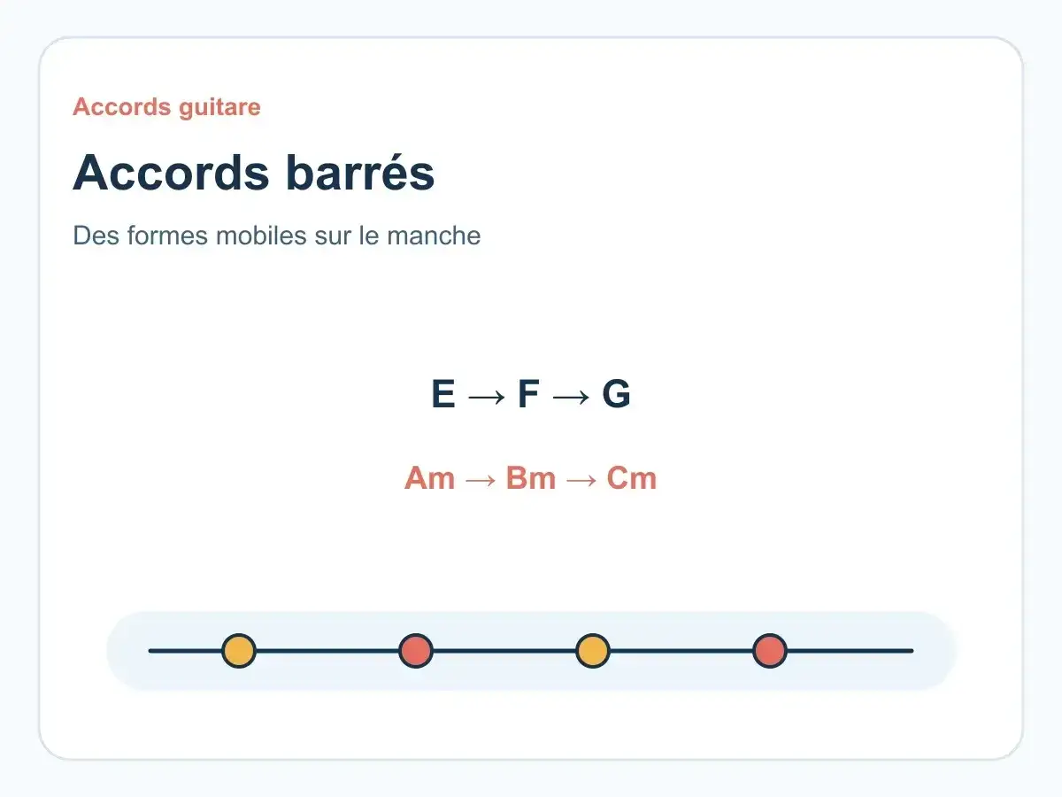 Liste d'accords barr&eacute;s guitare : E, F, G et Am, Bm, Cm. Visualisation des formes mobiles sur le manche.