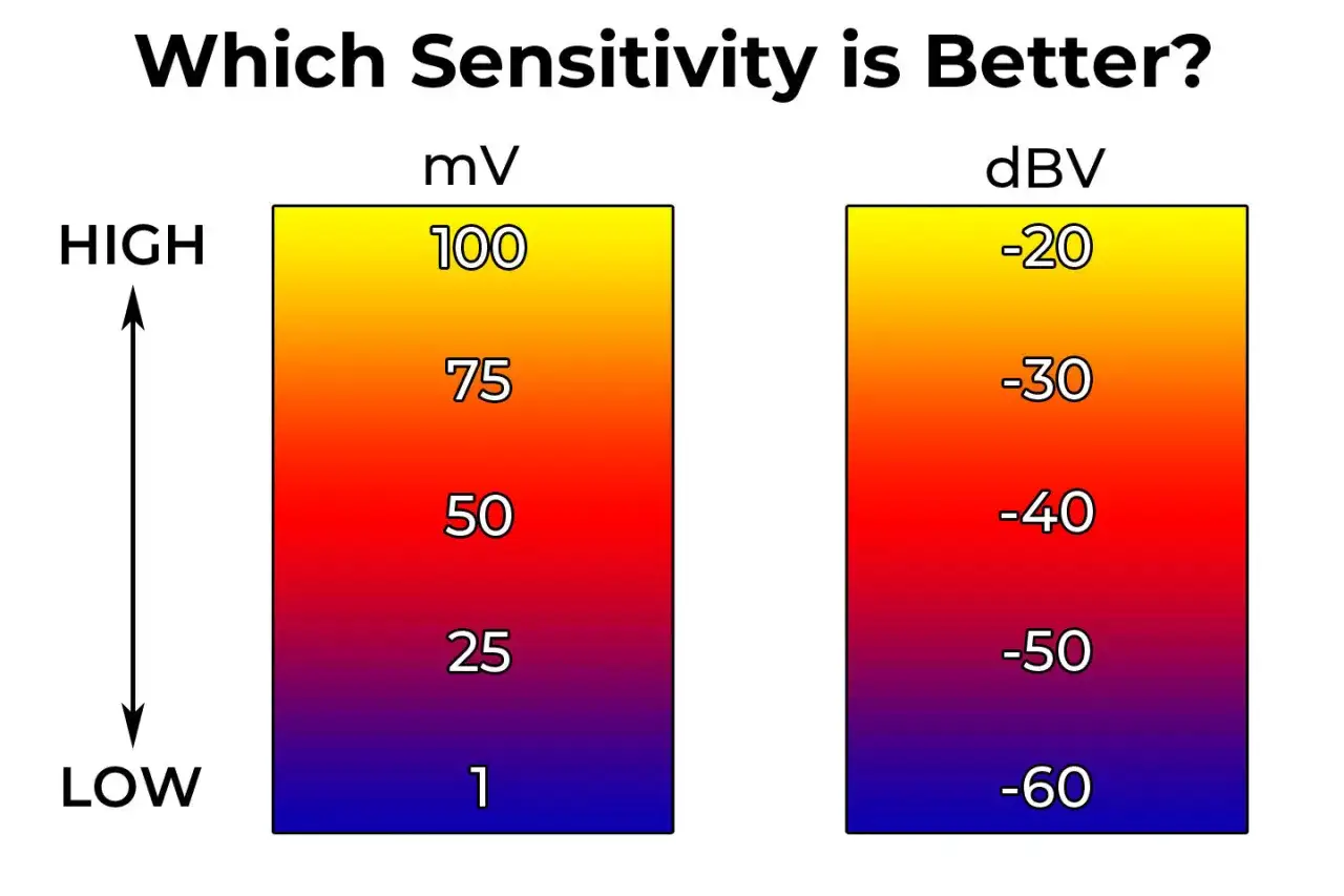 Comparaison de la sensibilit&eacute; micro : &eacute;chelle mV (1-100) et dBV (-60 &agrave; -20). Plus la valeur est haute, plus la sensibilit&eacute; est grande.