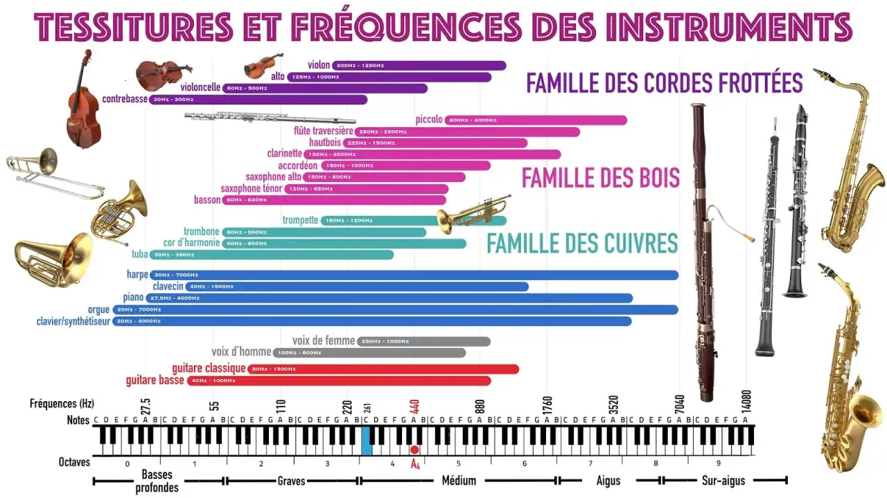 Graphique montrant la tessiture de la clarinette, de 150 Hz à 2000 Hz, dans la famille des bois.