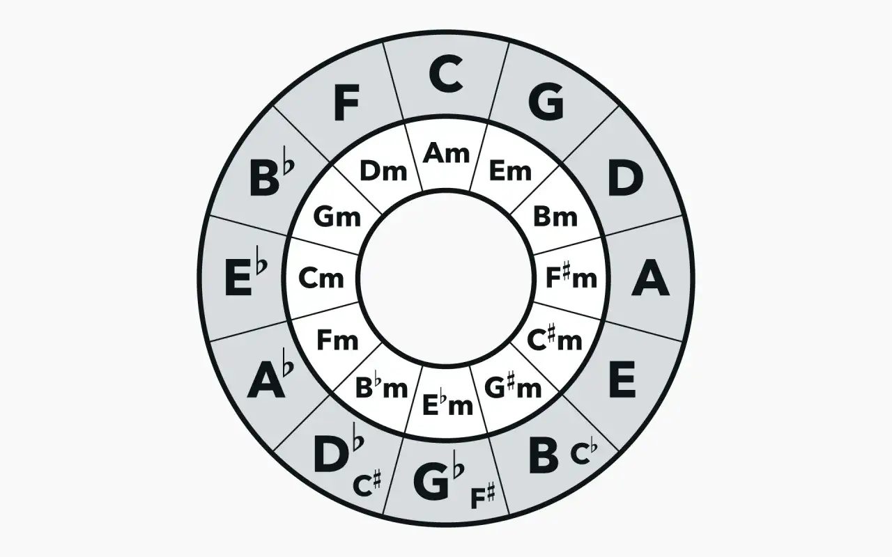 Un cercle chromatique pour trouver les accords d'une chanson, montrant les notes majeures et mineures.