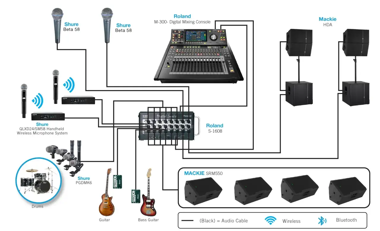 Sch&eacute;ma de sonorisation pour un sono groupe musique : micros Shure, console Roland, enceintes Mackie, batterie, guitares.