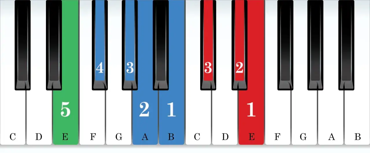 Clavier de piano montrant les notes de la gamme mi majeur. Les touches sont colorées et numérotées pour indiquer les doigts.