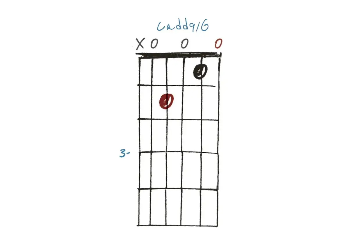Diagramme d'accord de guitare pour 