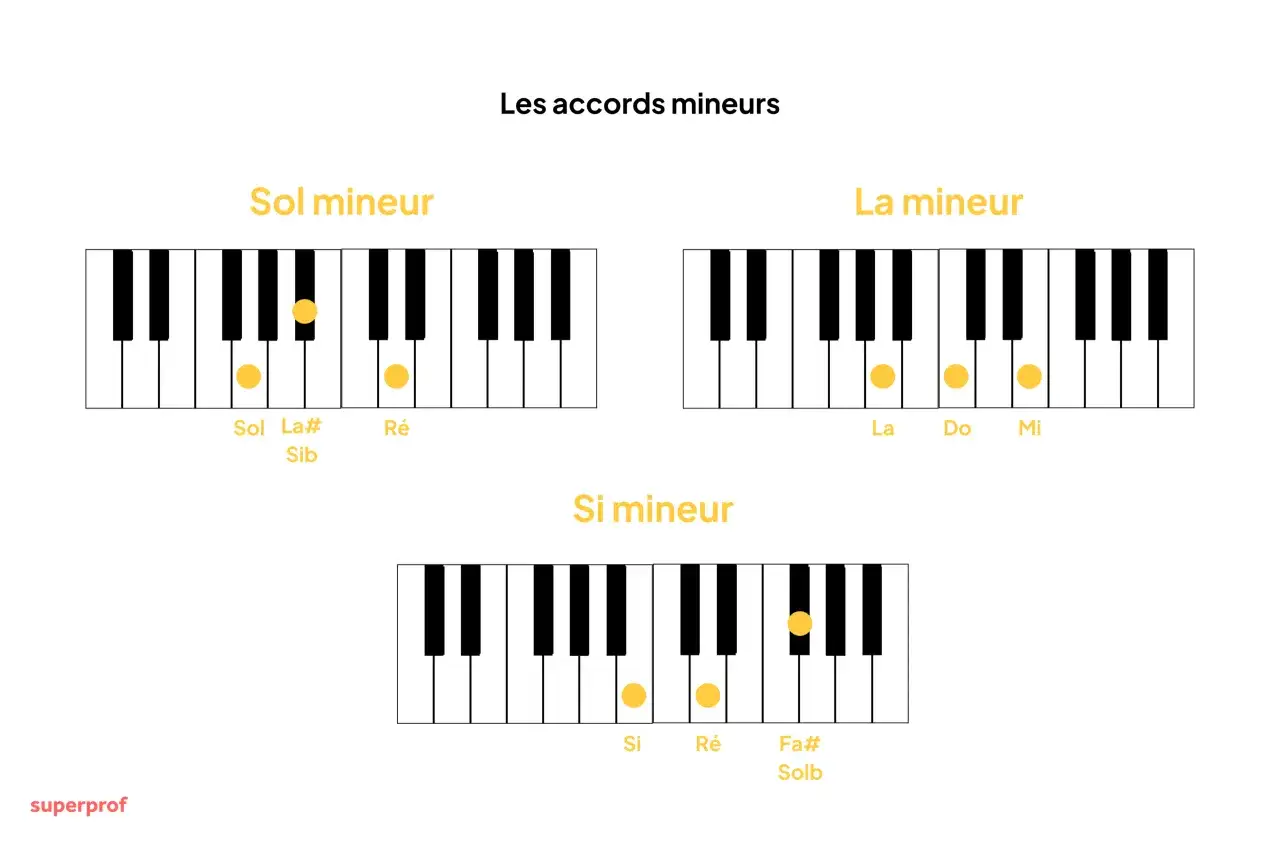 Diagrammes d'accords mineurs pour piano : Sol mineur, La mineur, Si mineur.
