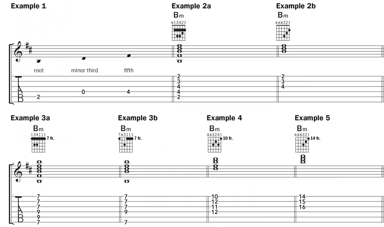 Exemples de doigtés pour l'accord si mineur (Bm) sur une guitare, montrant différentes positions et notations.
