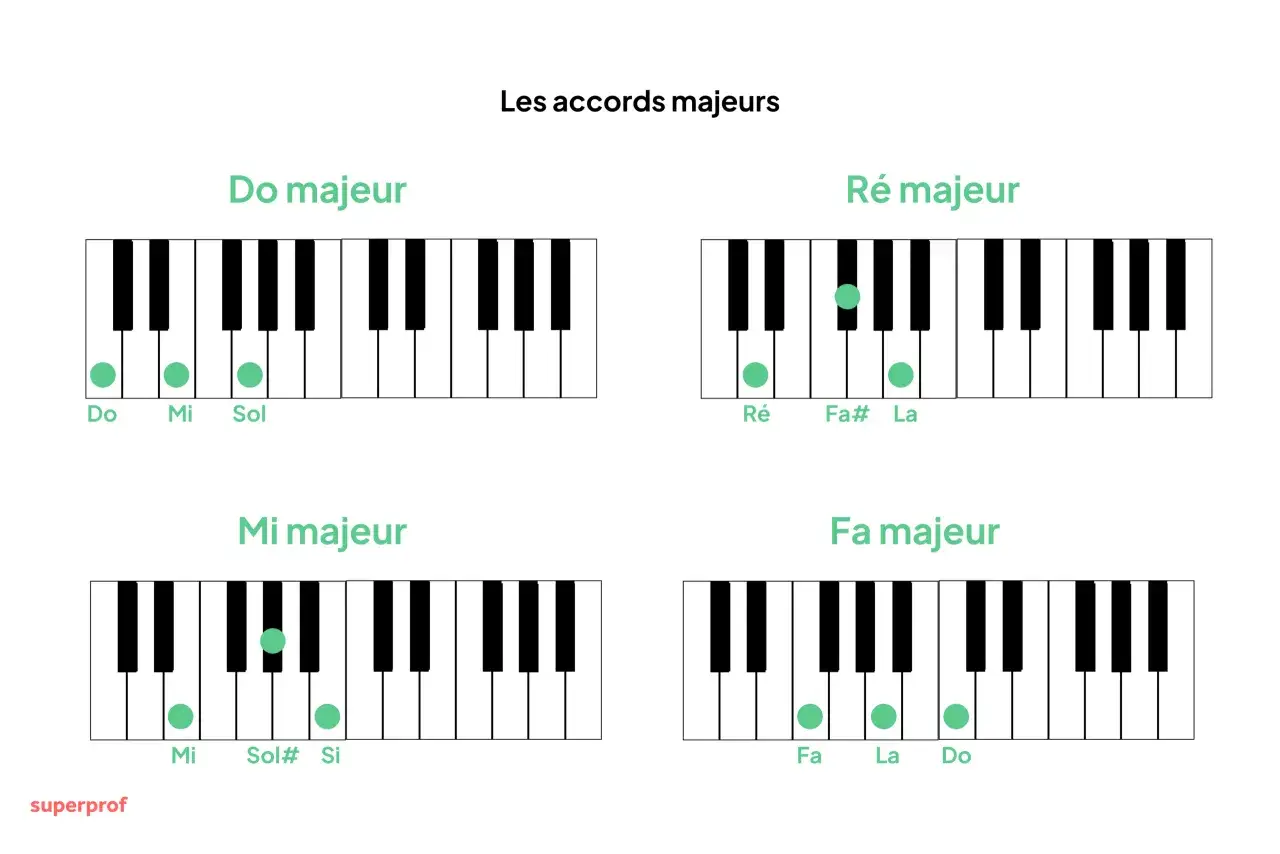 Diagrammes de piano montrant les accords majeurs : Do, Ré, Mi, Fa. Un accord américain de piano est illustré.