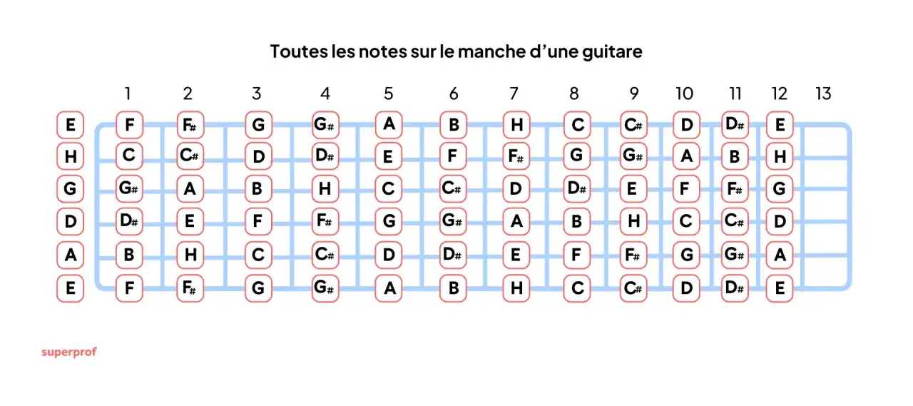 Sch&eacute;ma des notes sur le manche d'une guitare. Apprenez &agrave; jouer de fa diese guitare !