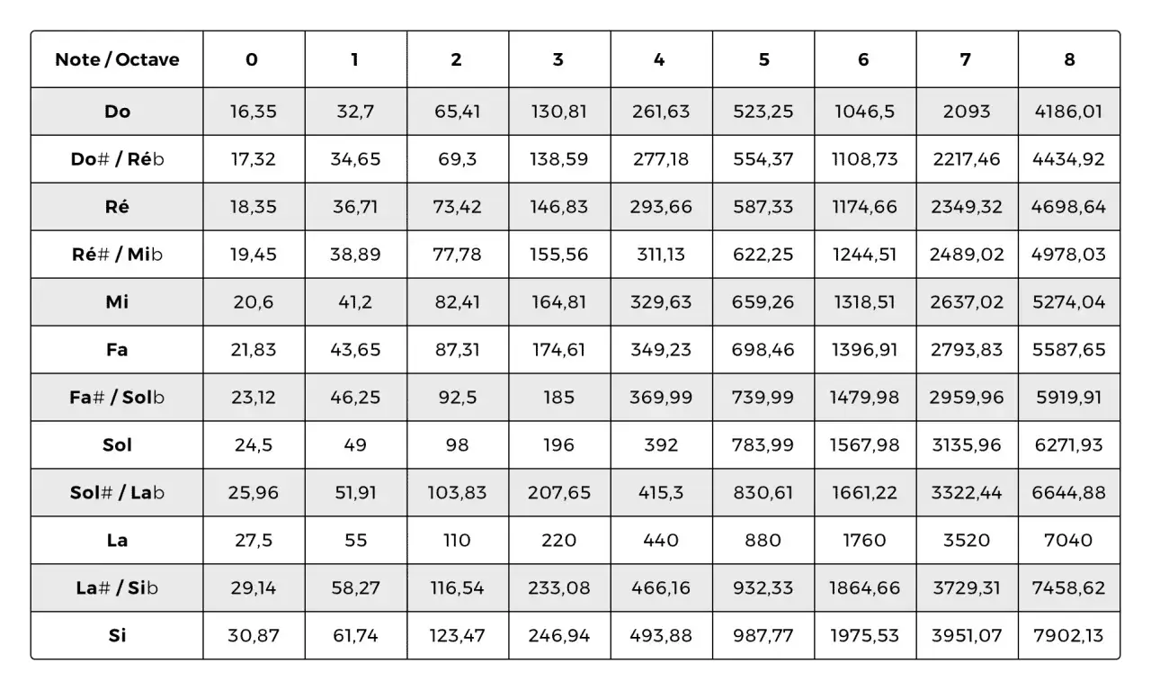 Tableau montrant la hauteur en musique, avec les notes et leurs fr&eacute;quences en Hertz pour chaque octave, de 0 &agrave; 8.