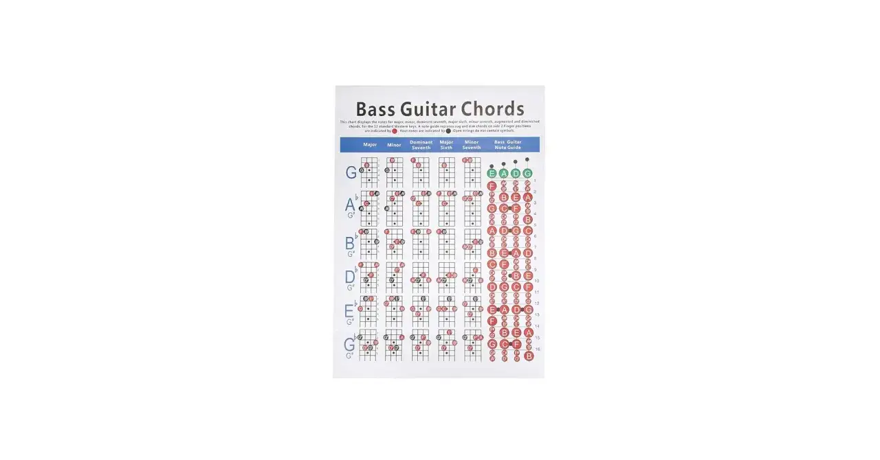 Tableau d'accords de basse pour guitare, montrant les positions des doigts pour divers types d'accords. Un guide des notes est &eacute;galement inclus.