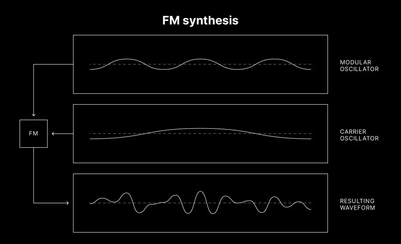 Schéma de synthèse FM montrant un oscillateur modulateur, un oscillateur porteur et la forme d'onde résultante.