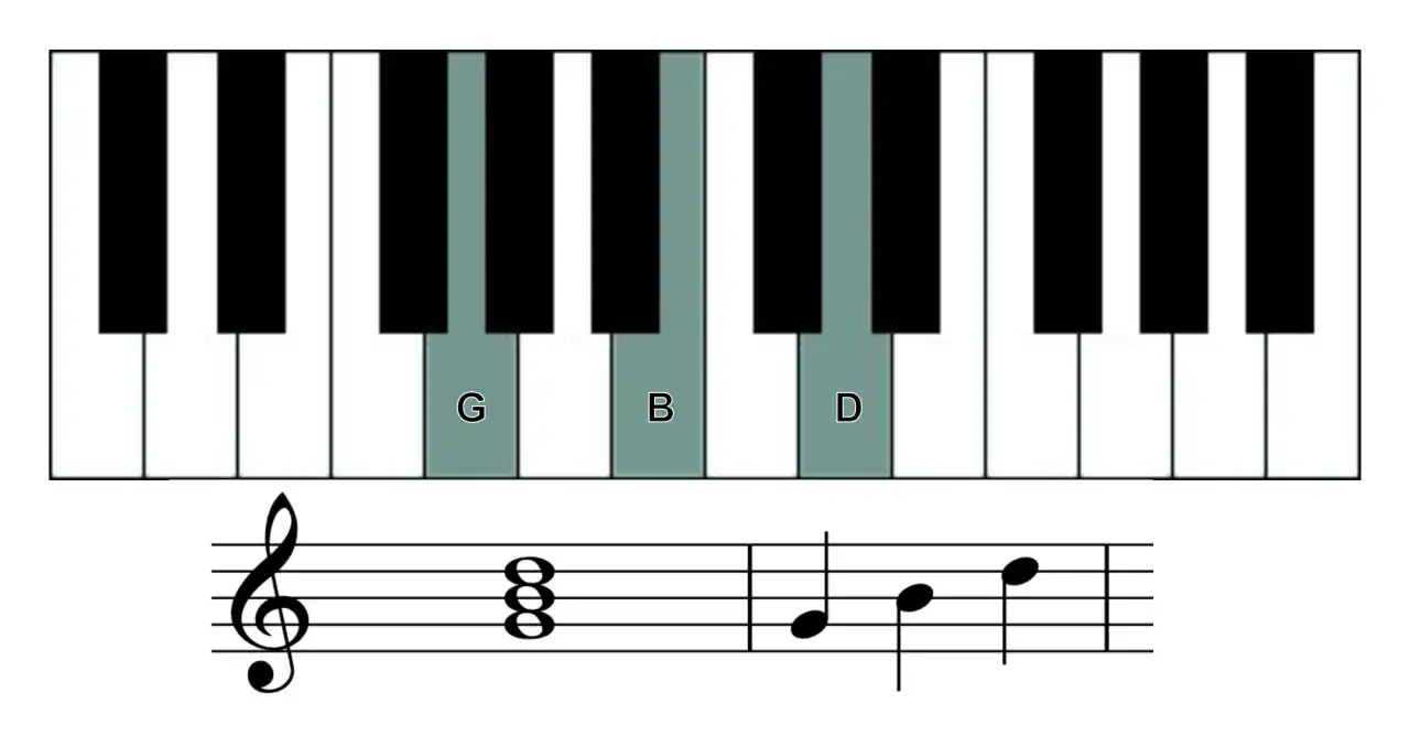 Clavier de c/g piano avec les notes G, B, D mises en &eacute;vidence. Partition musicale ci-dessous.