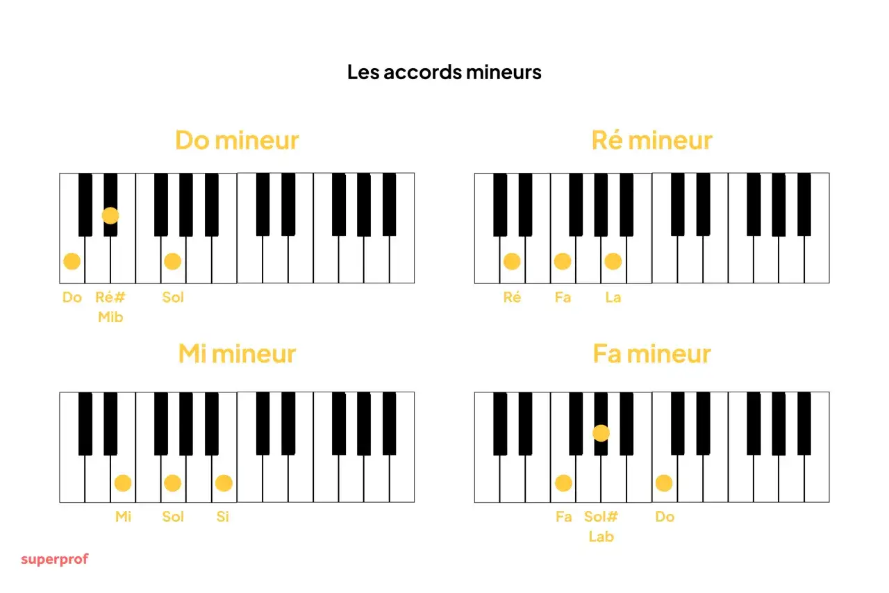 Diagrammes de piano montrant les accords de Do mineur, Ré mineur, Mi mineur et Fa mineur.