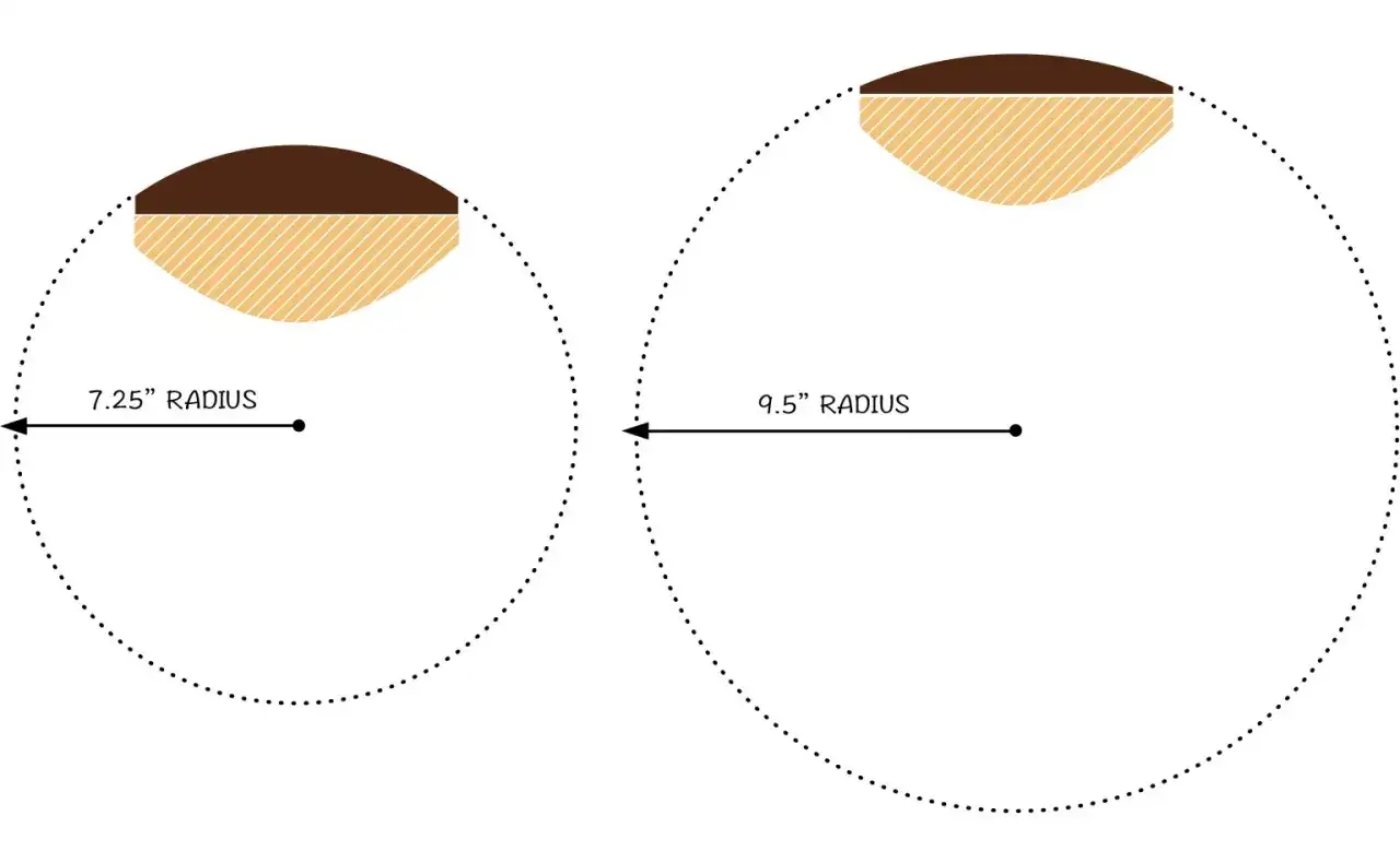 Deux cercles pointill&eacute;s avec des segments color&eacute;s. Le cercle de gauche a un rayon de 7,25 pouces, celui de droite un rayon de 9,5 pouces. Ces rayons pourraient correspondre &agrave; la taille d'une guitare.