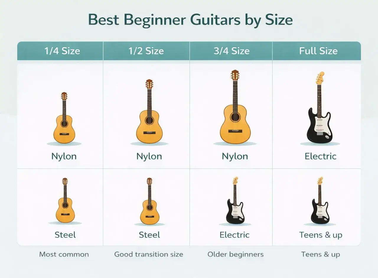 Tableau comparatif des guitares pour d&eacute;butants : 1/4, 1/2, 3/4 et taille r&eacute;elle. Chaque cat&eacute;gorie pr&eacute;sente des guitares en nylon, acier ou &eacute;lectriques, id&eacute;ales pour une premi&egrave;re guitare.