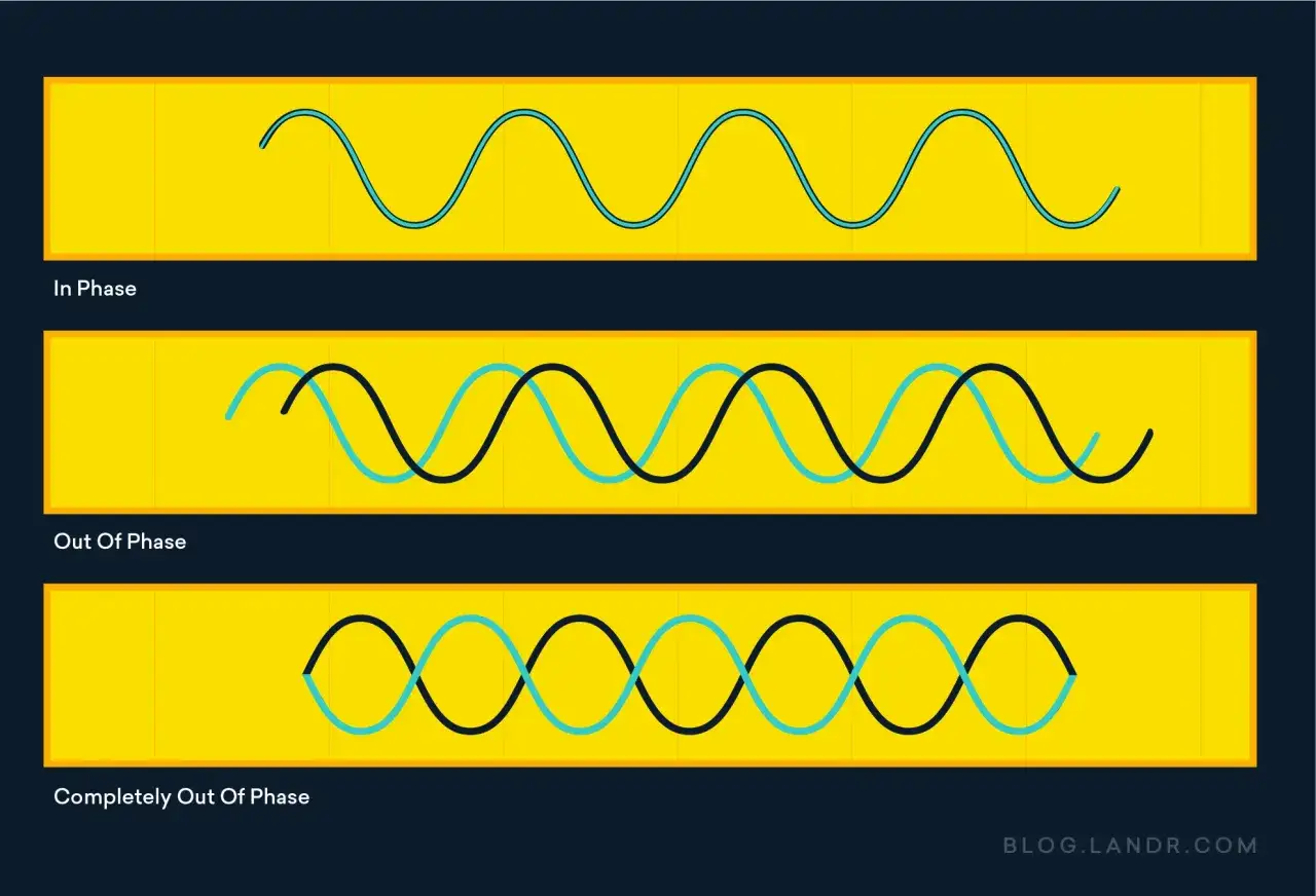 Illustration de la phaser d&eacute;finition : ondes en phase, d&eacute;phas&eacute;es, et compl&egrave;tement d&eacute;phas&eacute;es.