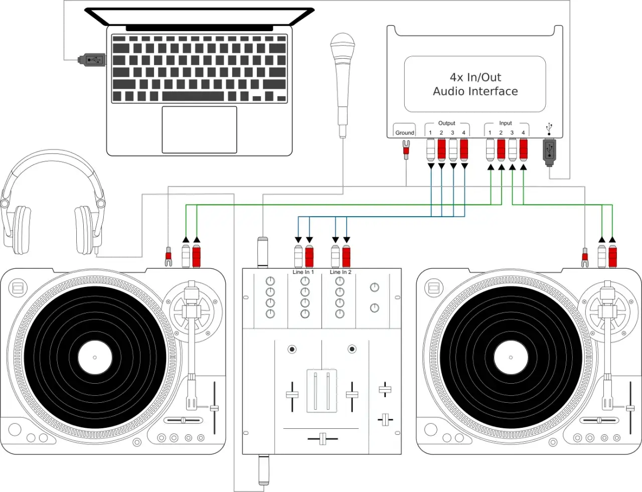 Schéma de connexion pour un DJ : platines, table de mixage, interface audio et ordinateur. Fiche technique DJ.
