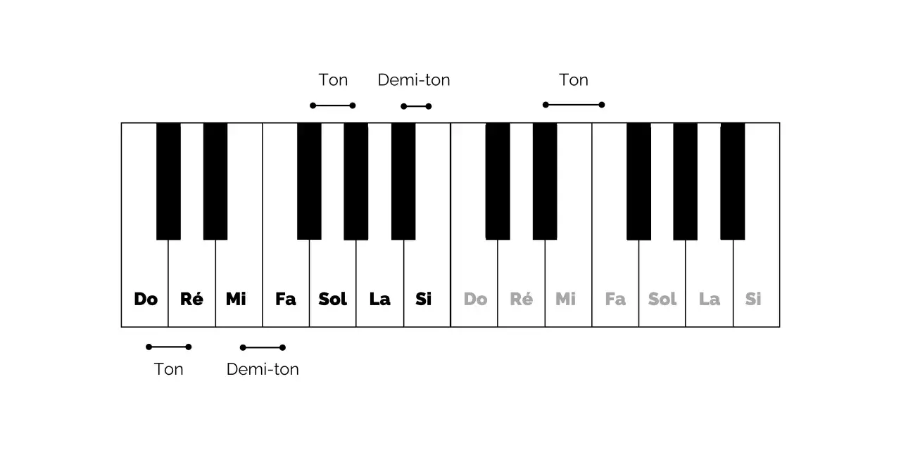 Clavier de piano montrant les notes Do, R&eacute;, Mi, Fa, Sol, La, Si et les distances d'un ton et d'un demi-ton.