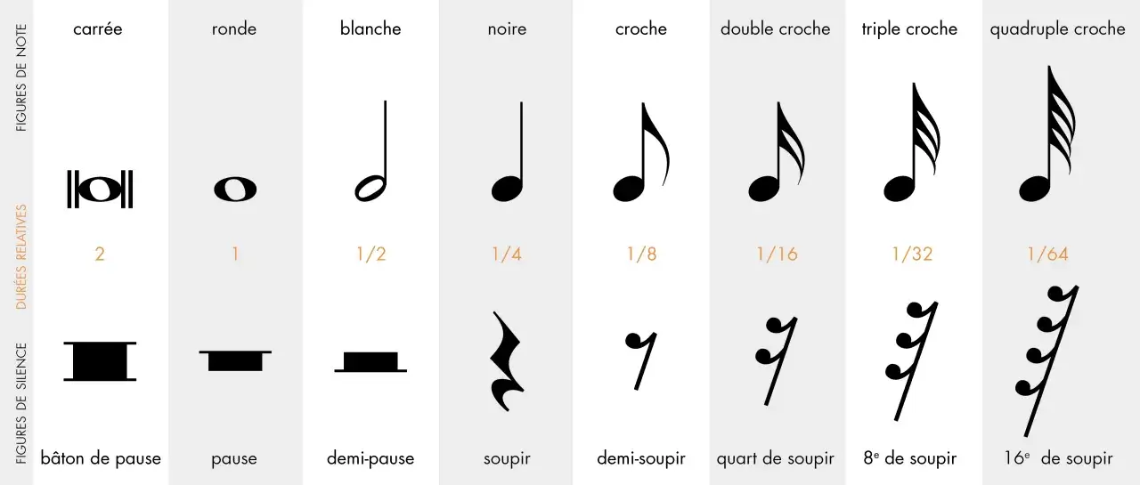 Le diagramme présente des figures de notes et de silences musicaux, avec le quart de soupir, une figure de silence courte.