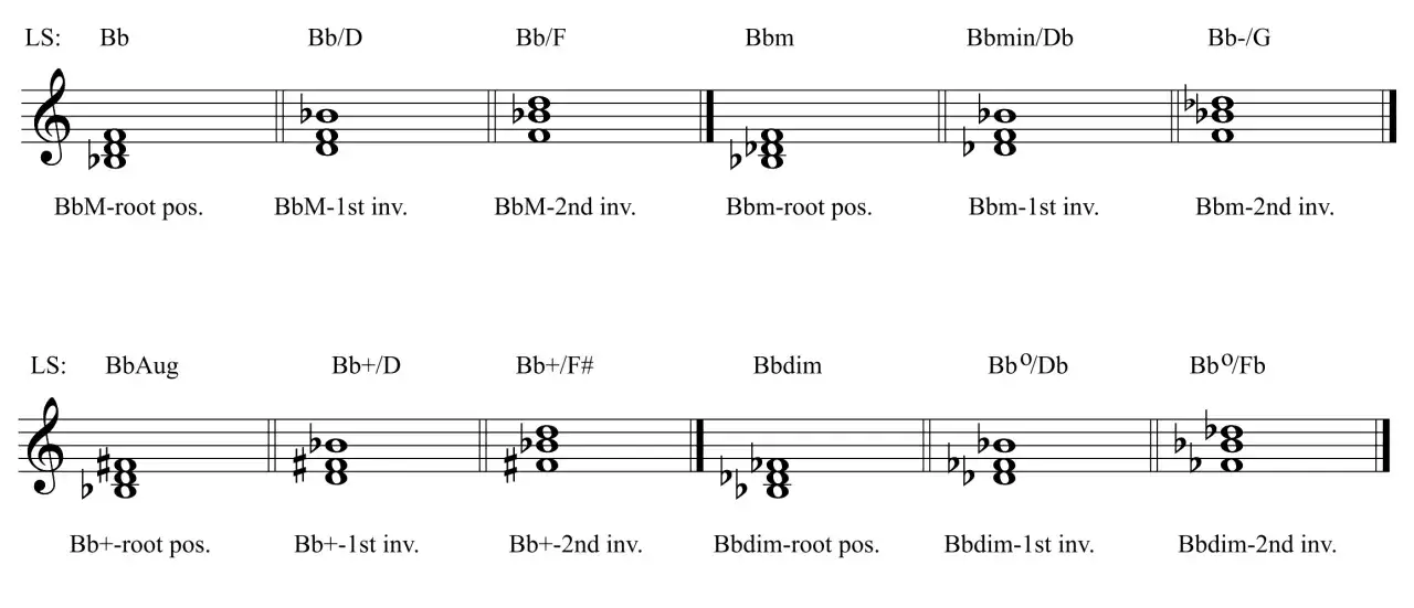 Exemples de gammes et d'accords utilisant le nashville number system, avec notations musicales et indications d'inversions.