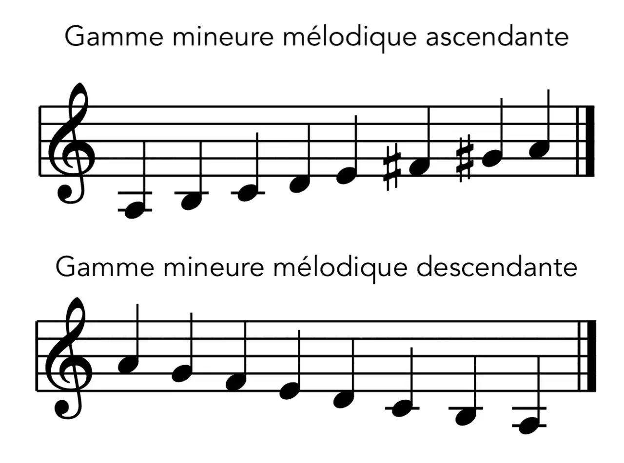 Deux portées musicales montrent la gamme mineure mélodique ascendante et descendante. La gamme mineure ascendante présente des dièses.